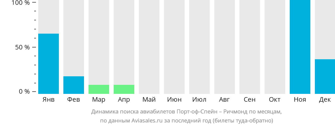Динамика поиска авиабилетов из Порт-оф-Спейна в Ричмонд по месяцам