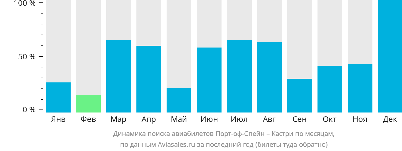Динамика поиска авиабилетов из Порт-оф-Спейна в Кастри по месяцам