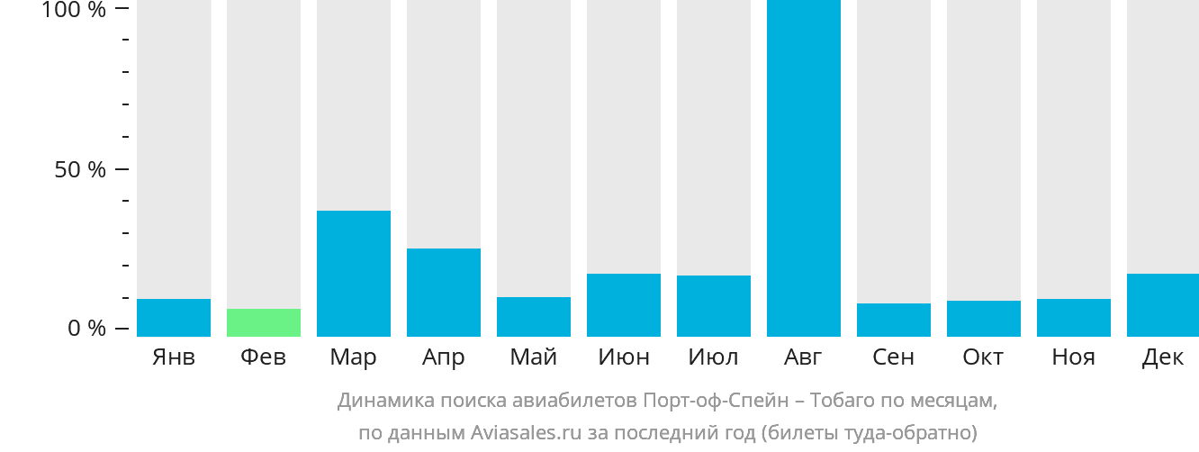 Динамика поиска авиабилетов из Порт-оф-Спейна в Тобаго по месяцам