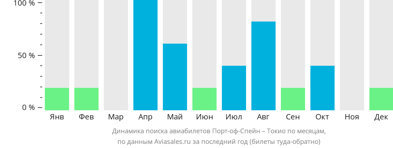 Динамика поиска авиабилетов из Порт-оф-Спейна в Токио по месяцам