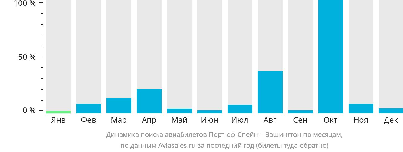 Динамика поиска авиабилетов из Порт-оф-Спейна в Вашингтон по месяцам