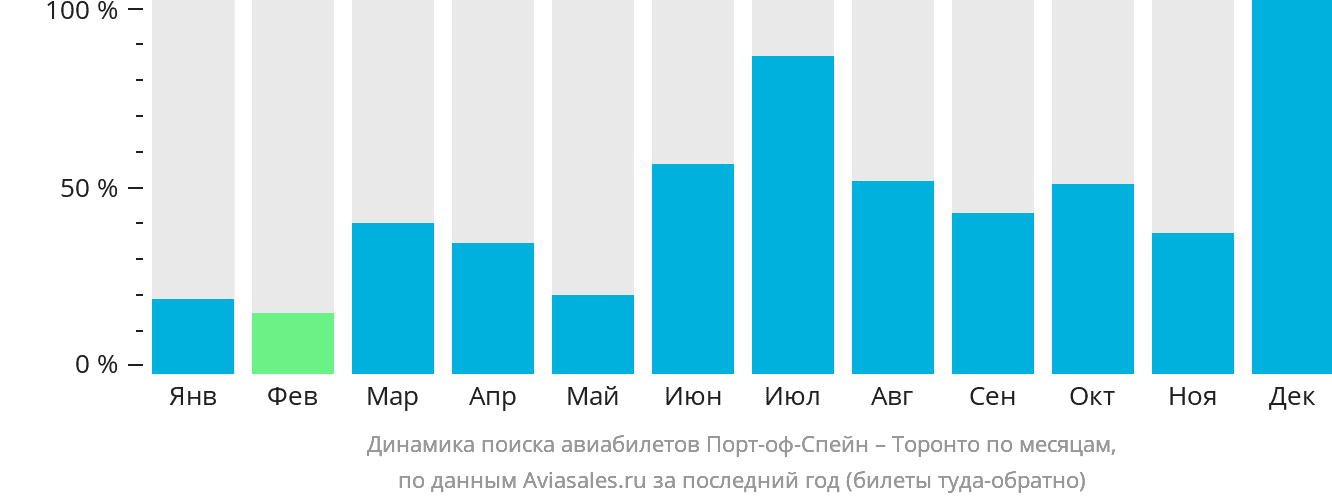 Динамика поиска авиабилетов из Порт-оф-Спейна в Торонто по месяцам