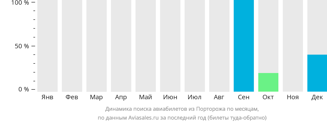 Динамика поиска авиабилетов из Порторожа по месяцам
