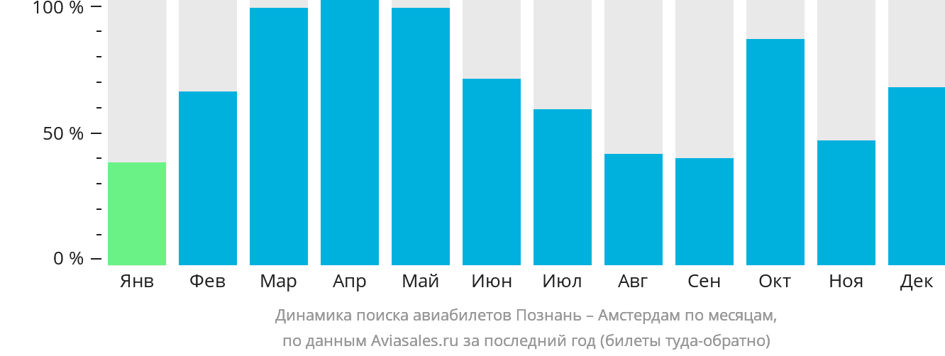 Динамика поиска авиабилетов из Познани в Амстердам по месяцам