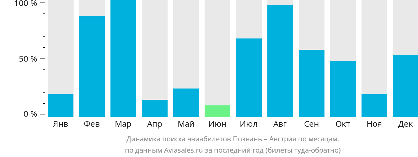 Динамика поиска авиабилетов из Познани в Австрию по месяцам