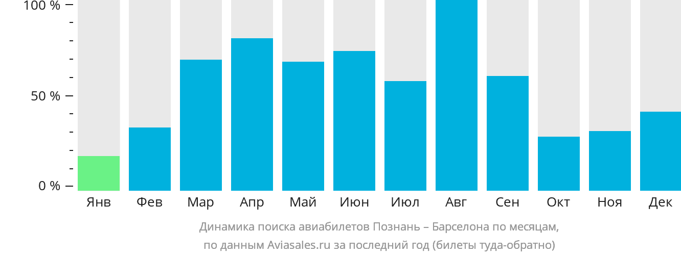 Динамика поиска авиабилетов из Познани в Барселону по месяцам