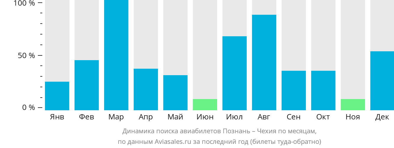 Динамика поиска авиабилетов из Познани в Чехию по месяцам