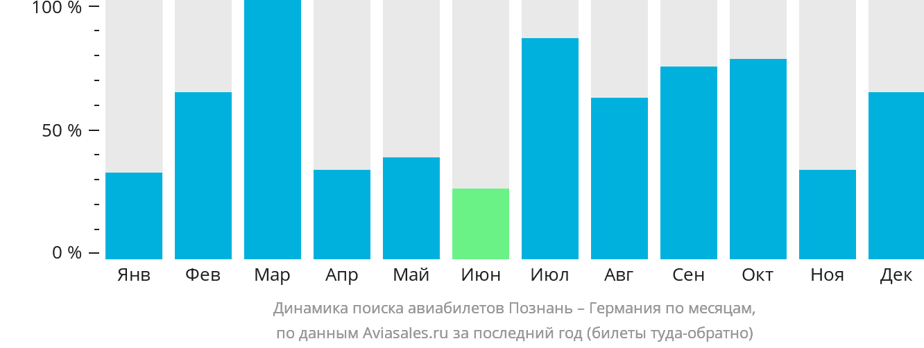 Динамика поиска авиабилетов из Познани в Германию по месяцам