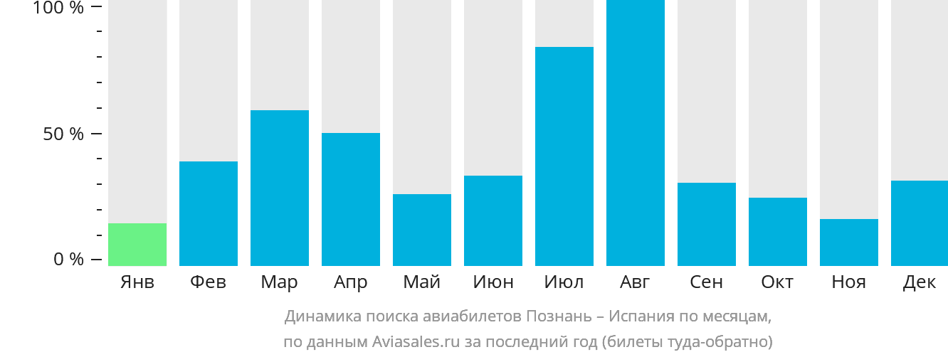 Динамика поиска авиабилетов из Познани в Испанию по месяцам
