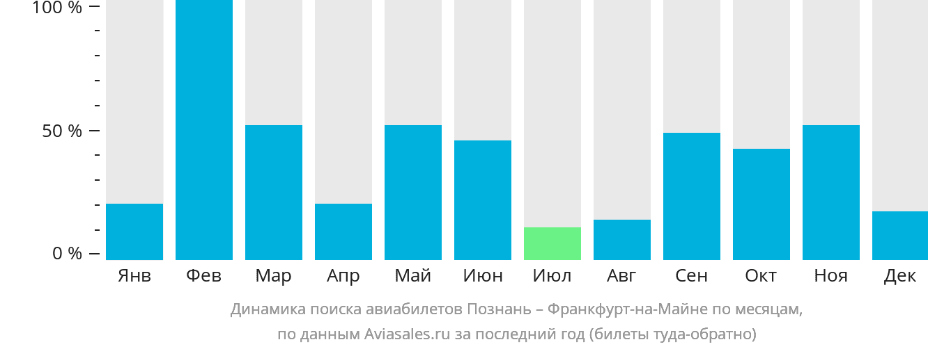 Динамика поиска авиабилетов из Познани во Франкфурт-на-Майне по месяцам