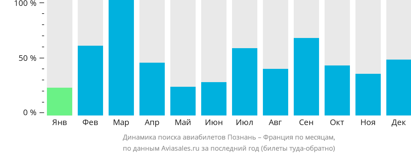 Динамика поиска авиабилетов из Познани во Францию по месяцам