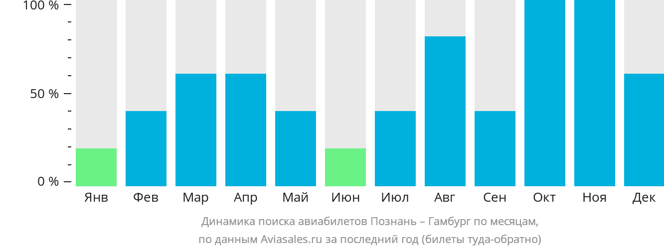 Динамика поиска авиабилетов из Познани в Гамбург по месяцам