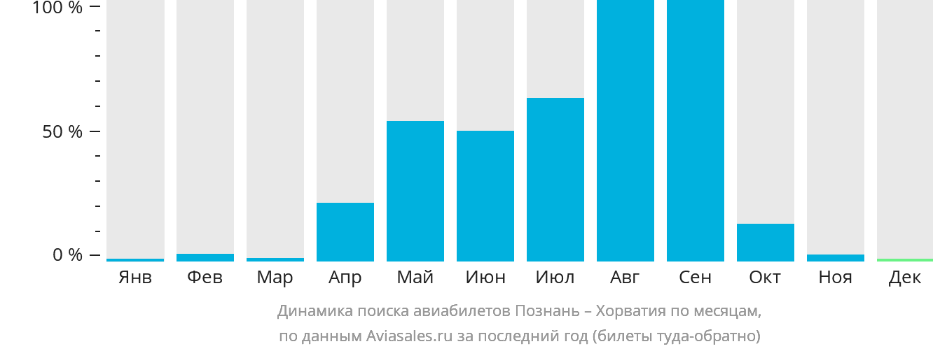 Динамика поиска авиабилетов из Познани в Хорватию по месяцам