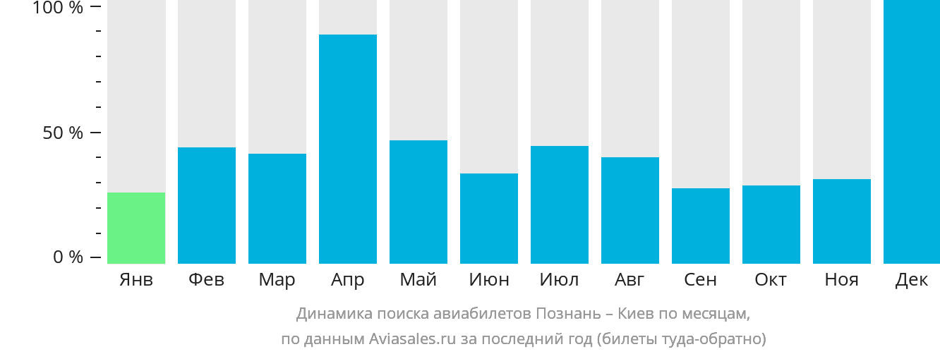 Динамика поиска авиабилетов из Познани в Киев по месяцам