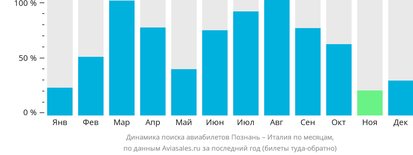 Динамика поиска авиабилетов из Познани в Италию по месяцам