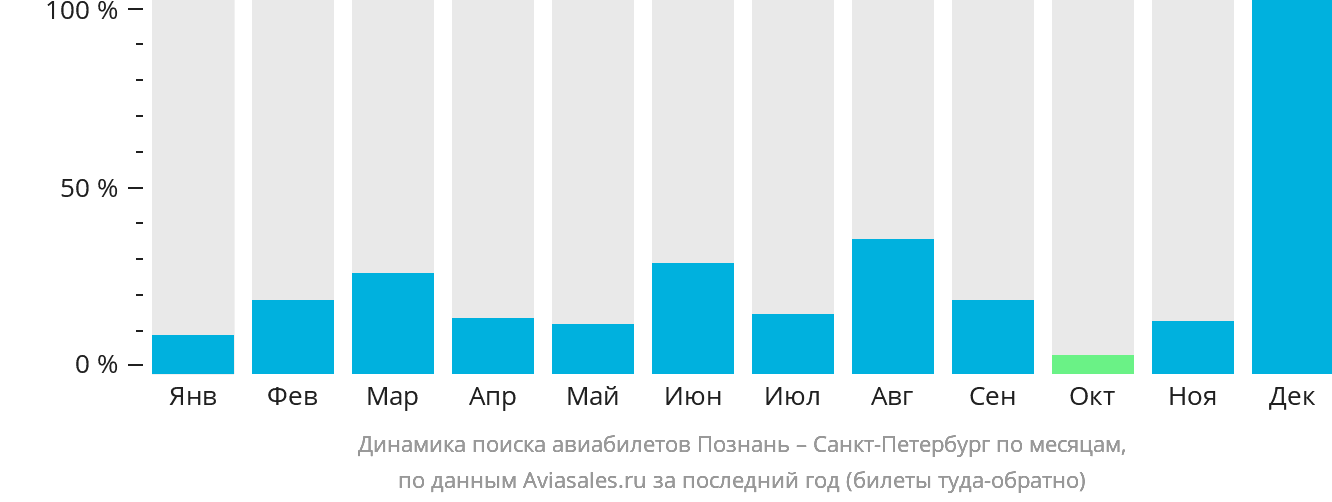 Динамика поиска авиабилетов из Познани в Санкт-Петербург по месяцам
