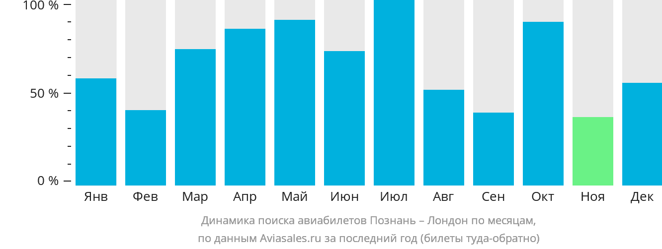 Динамика поиска авиабилетов из Познани в Лондон по месяцам