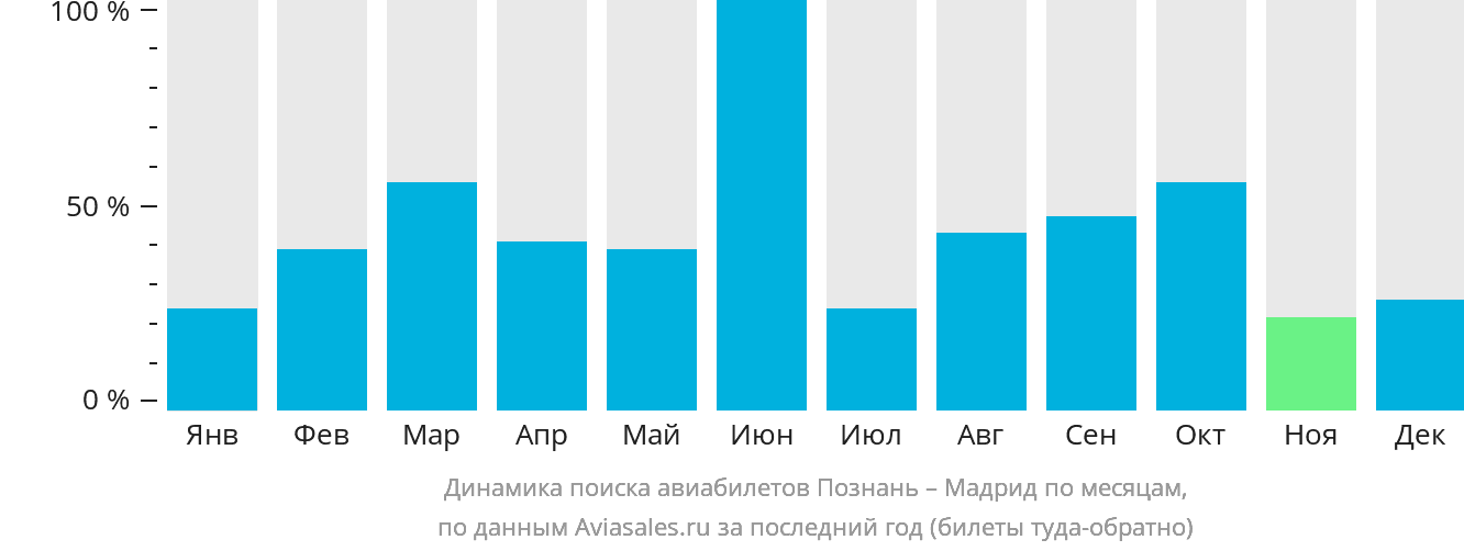 Динамика поиска авиабилетов из Познани в Мадрид по месяцам