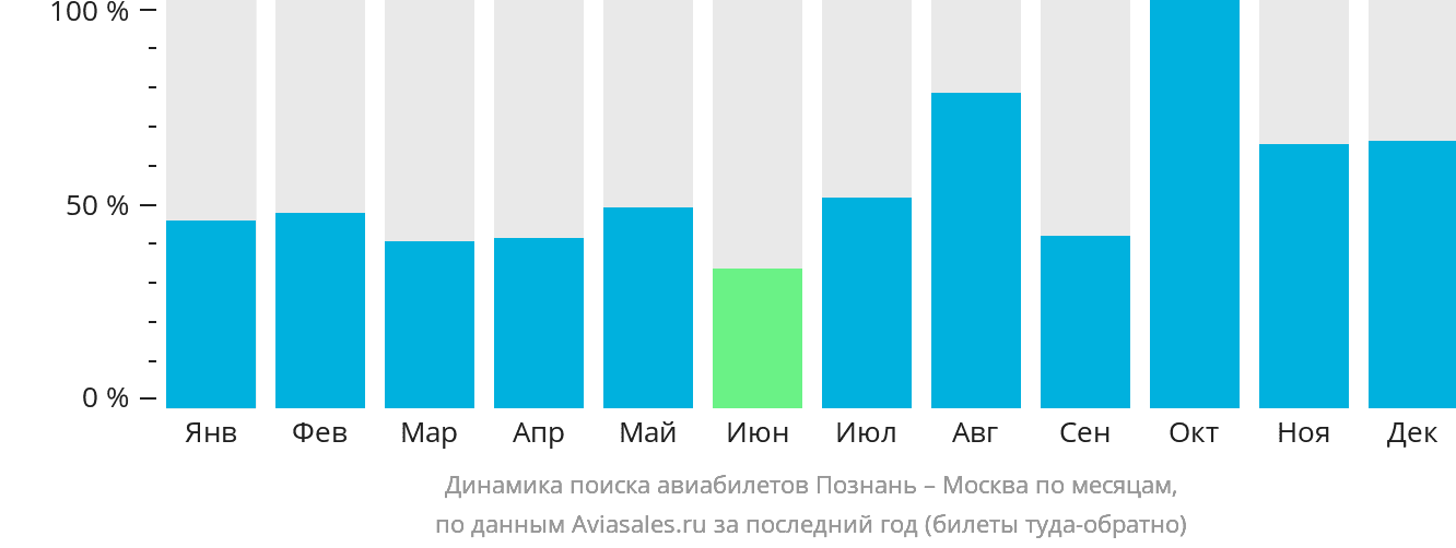 Динамика поиска авиабилетов из Познани в Москву по месяцам