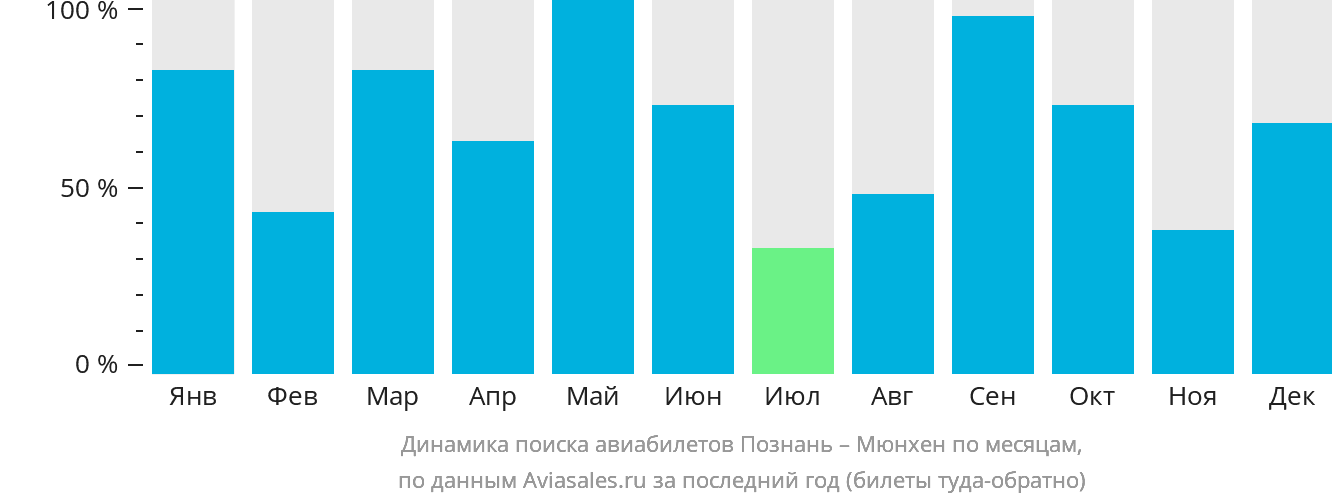 Динамика поиска авиабилетов из Познани в Мюнхен по месяцам