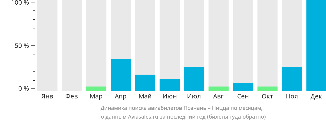 Динамика поиска авиабилетов из Познани в Ниццу по месяцам