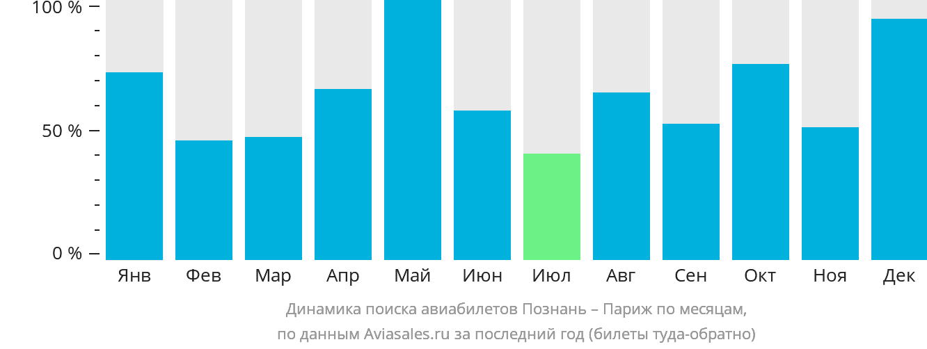 Динамика поиска авиабилетов из Познани в Париж по месяцам
