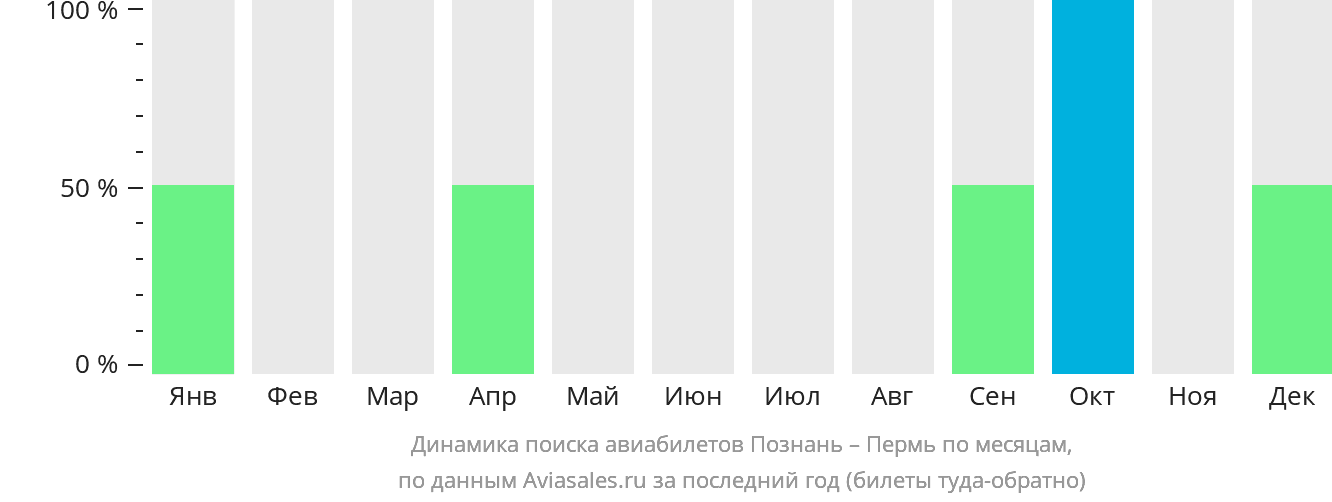 Динамика поиска авиабилетов из Познани в Пермь по месяцам