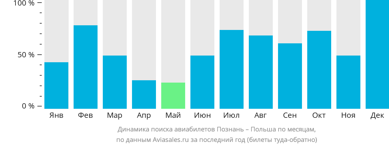 Динамика поиска авиабилетов из Познани в Польшу по месяцам
