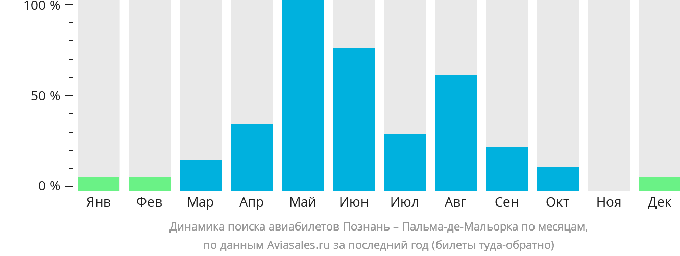 Динамика поиска авиабилетов из Познани в Пальма-де-Майорку по месяцам