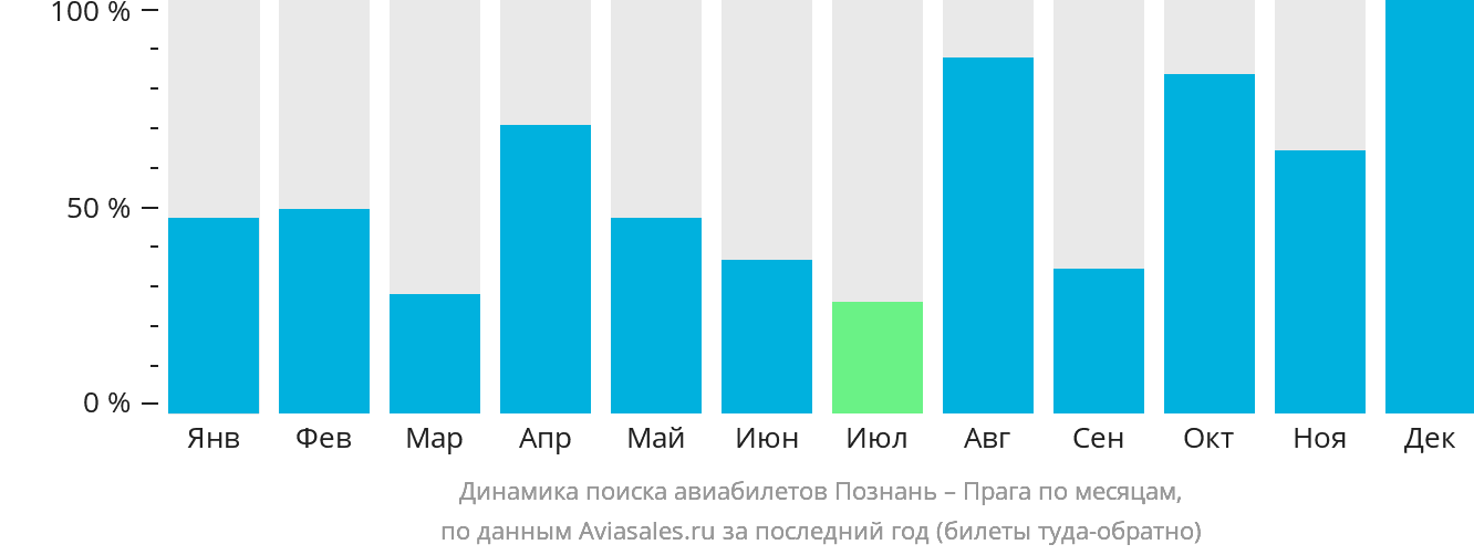 Динамика поиска авиабилетов из Познани в Прагу по месяцам
