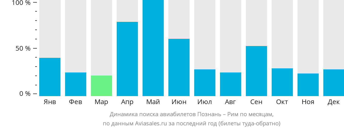 Динамика поиска авиабилетов из Познани в Рим по месяцам