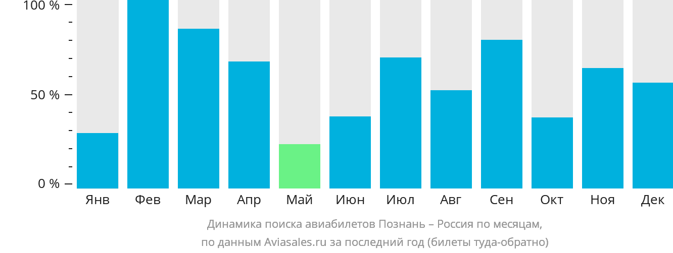 Динамика поиска авиабилетов из Познани в Россию по месяцам