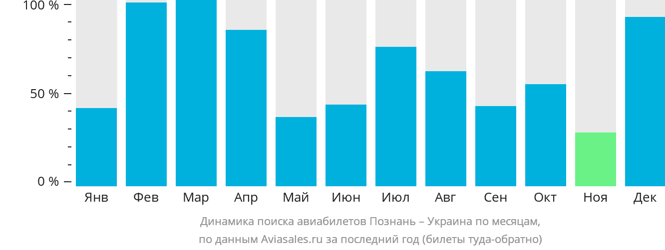 Динамика поиска авиабилетов из Познани в Украину по месяцам