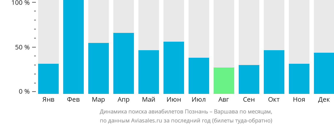 Динамика поиска авиабилетов из Познани в Варшаву по месяцам