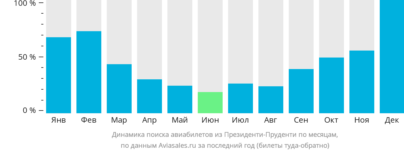 Динамика поиска авиабилетов из Президенти-Пруденти по месяцам