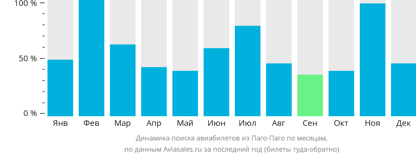 Динамика поиска авиабилетов из Паго-Паго по месяцам