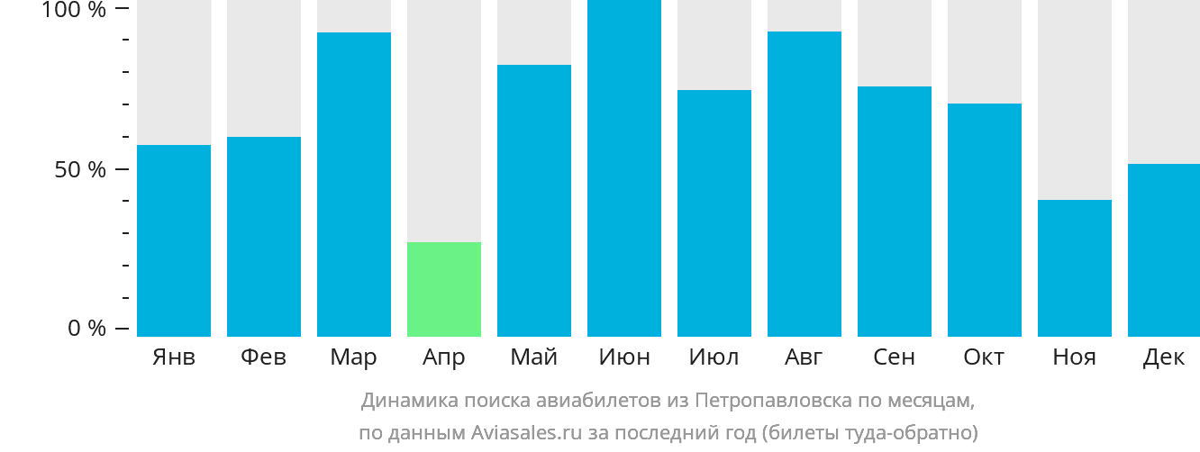 Динамика поиска авиабилетов из Петропавловска по месяцам