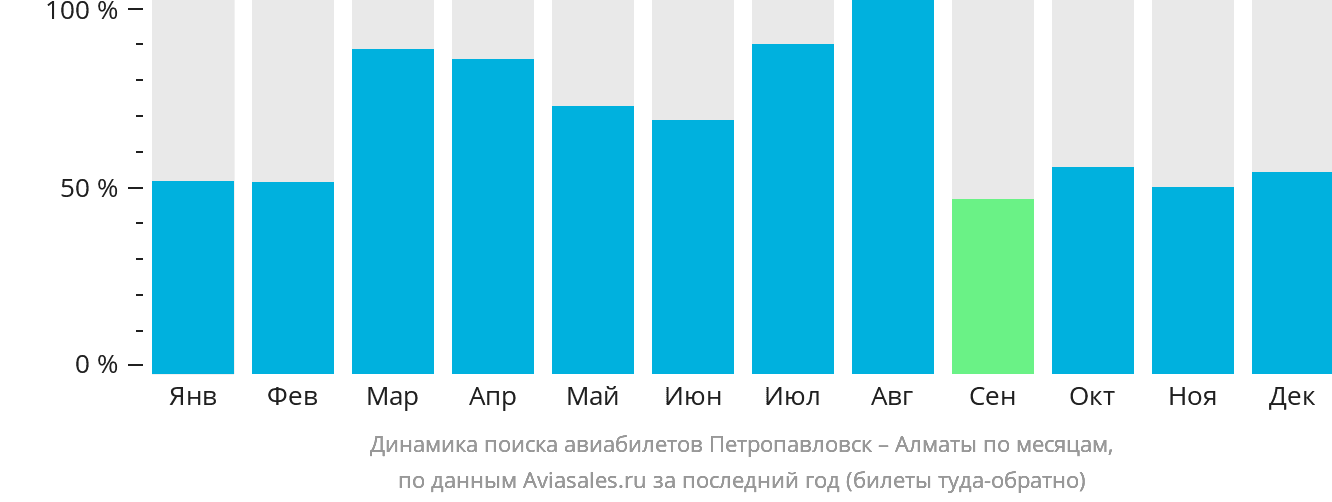 Динамика поиска авиабилетов из Петропавловска в Алматы по месяцам