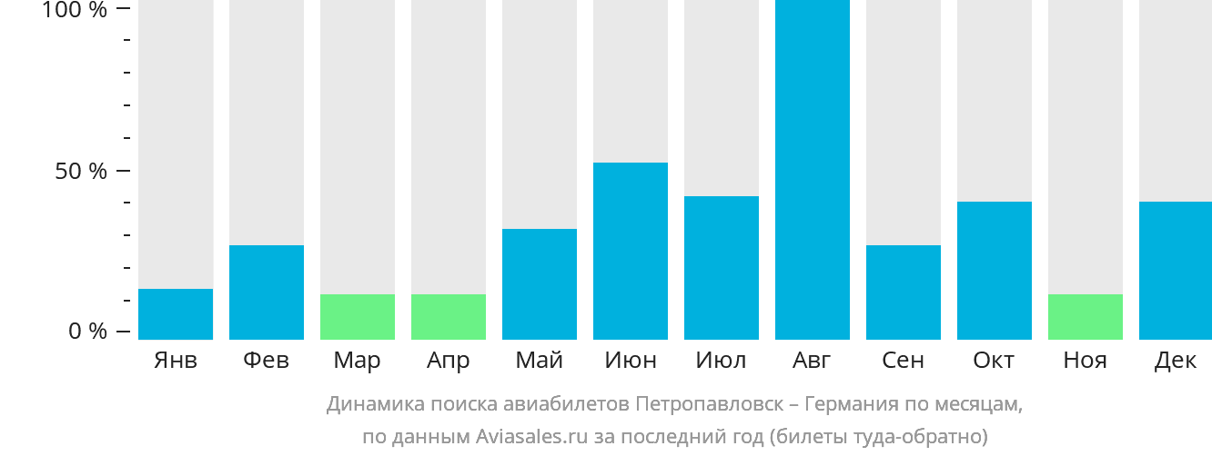 Динамика поиска авиабилетов из Петропавловска в Германию по месяцам