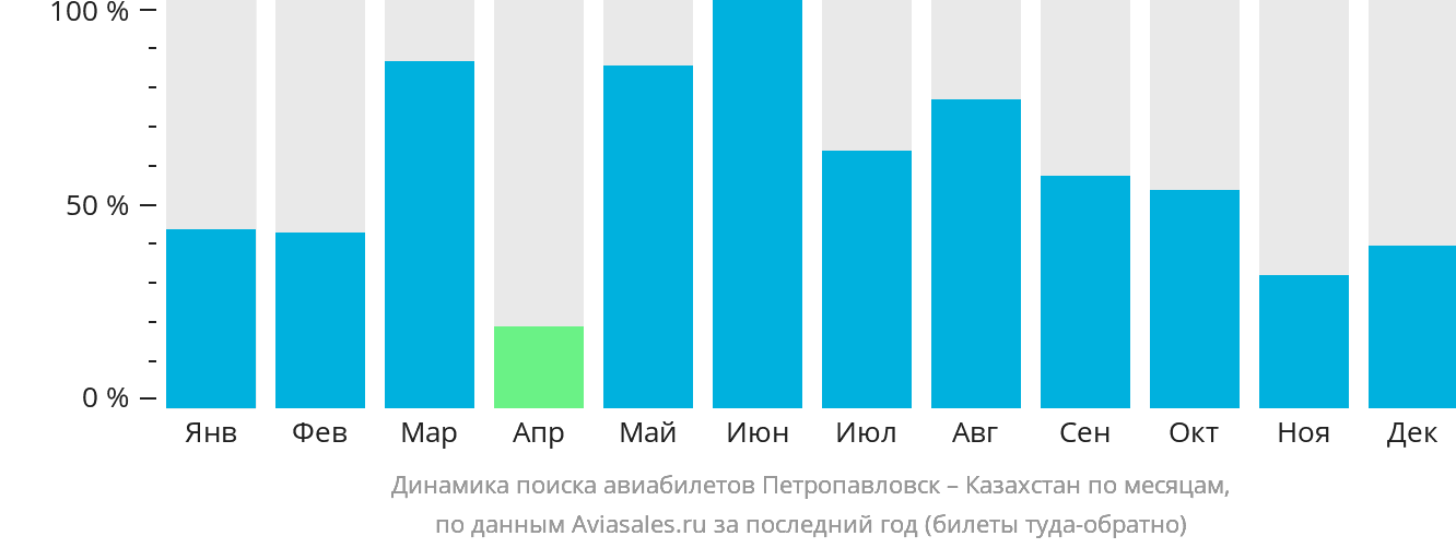 Динамика поиска авиабилетов из Петропавловска в Казахстан по месяцам