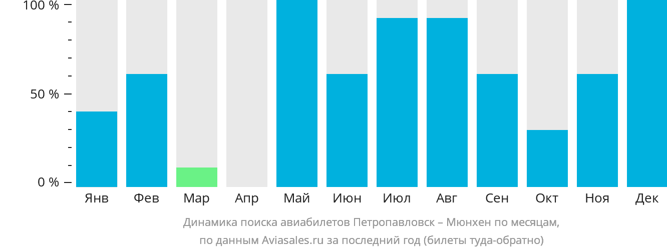 Динамика поиска авиабилетов из Петропавловска в Мюнхен по месяцам