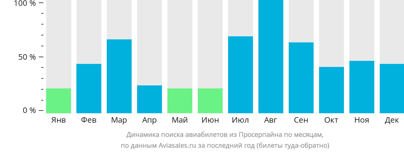 Динамика поиска авиабилетов из Просерпайна по месяцам