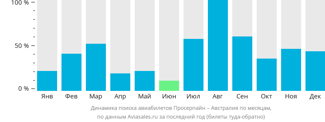 Динамика поиска авиабилетов из Просерпайна в Австралию по месяцам