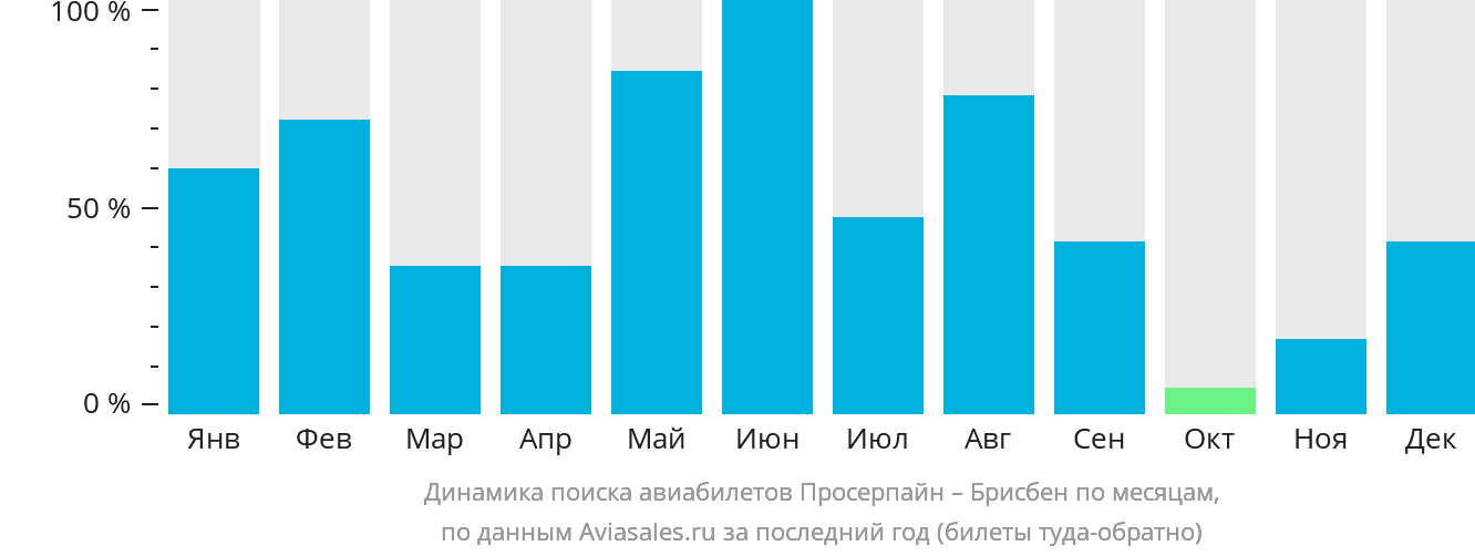 Динамика поиска авиабилетов из Просерпайна в Брисбен по месяцам
