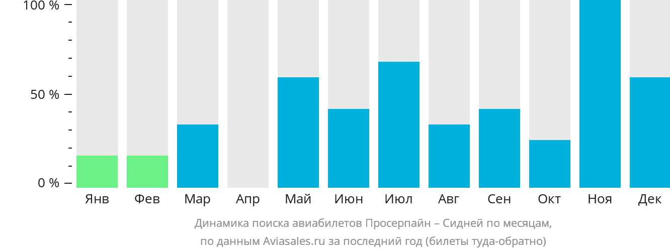 Динамика поиска авиабилетов из Просерпайна в Сидней по месяцам