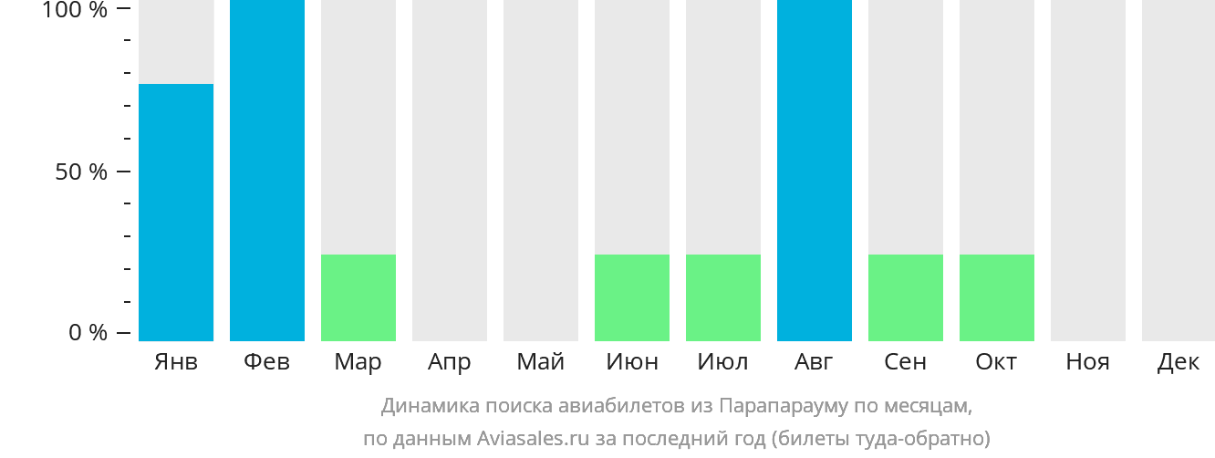 Динамика поиска авиабилетов из Парапарауму по месяцам