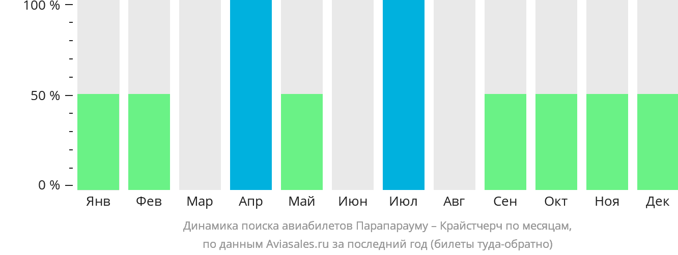 Динамика поиска авиабилетов из Парапарауму в Крайстчерч по месяцам