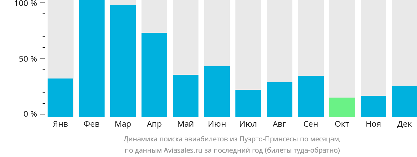 Динамика поиска авиабилетов из Пуэрто-Принсесы по месяцам