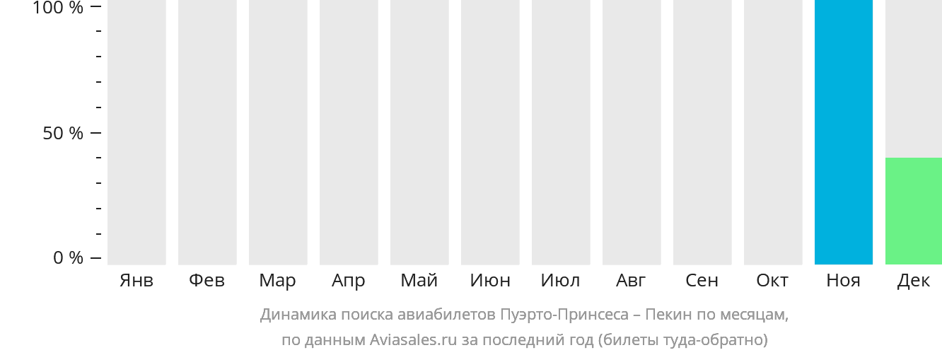 Динамика поиска авиабилетов из Пуэрто-Принсесы в Пекин по месяцам