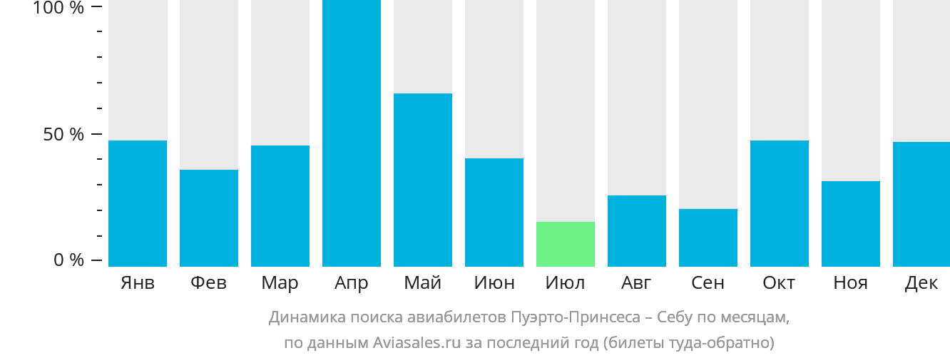 Динамика поиска авиабилетов из Пуэрто-Принсесы в Себу по месяцам